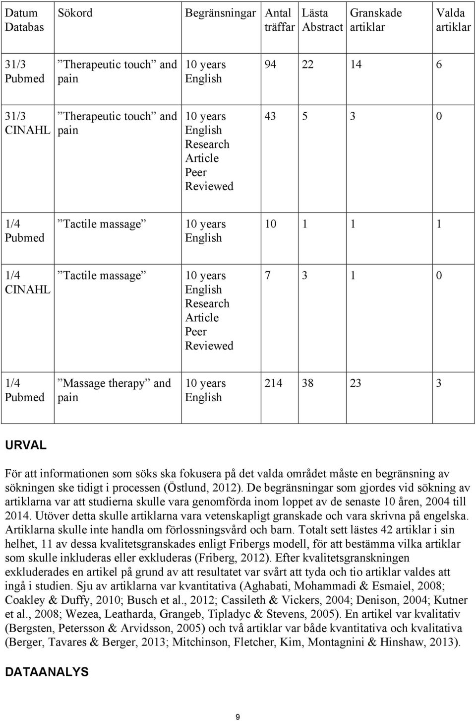 1/4 Pubmed Massage therapy and pain 10 years English 214 38 23 3 URVAL För att informationen som söks ska fokusera på det valda området måste en begränsning av sökningen ske tidigt i processen