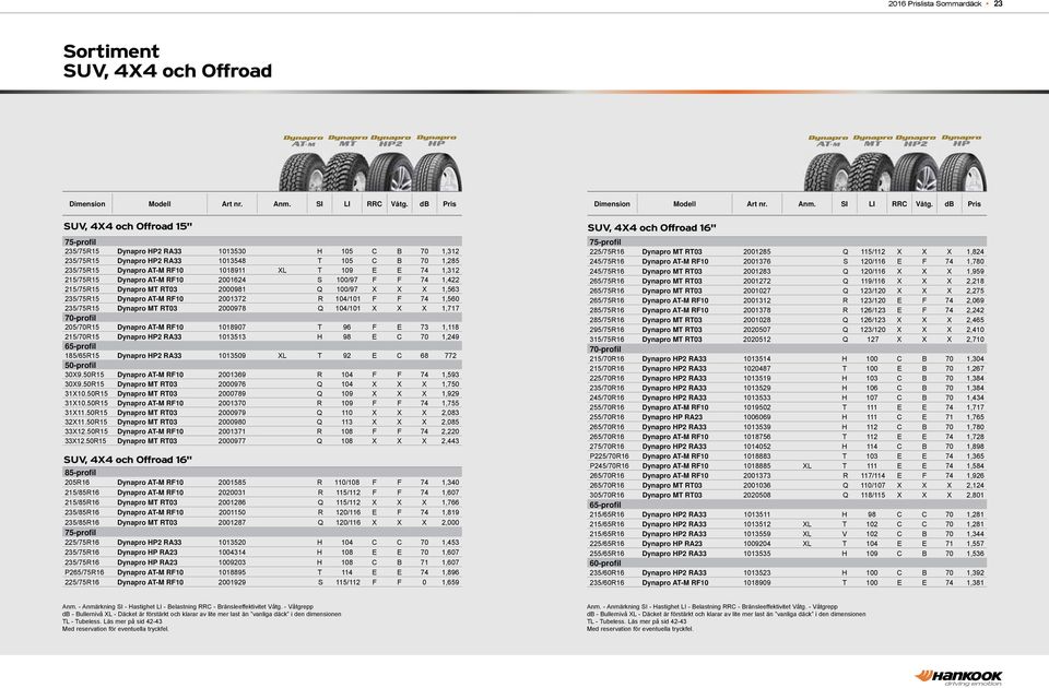 2001372 R 104/101 F F 74 1,560 235/75R15 Dynapro MT RT03 2000978 Q 104/101 X X X 1,717 205/70R15 Dynapro AT-M RF10 1018907 T 96 F E 73 1,118 215/70R15 Dynapro HP2 RA33 1013513 H 98 E C 70 1,249