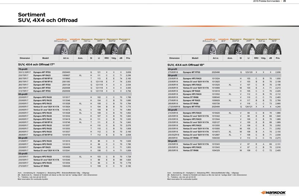 121/118 E F 74 2,303 265/70R17 Dynapro MT RT03 2001129 Q 121/118 X X X 2,534 285/70R17 Dynapro MT RT03 2020506 Q 121/118 X X X 3,505 315/70R17 Dynapro MT RT03 2020509 Q 121/118 X X X 3,794 225/65R17