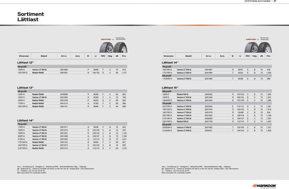 663 155R13 Vantra LT RA18 2001965 R 90/88 F C 70 746 165R13 Radial RA08 2001509 P 94/92 E C 69 825 175R13 Radial RA08 2001510 Q 97/95 F C 69 884 165/70R13 Radial RA08 2001151 R 88/86 F C 69 898