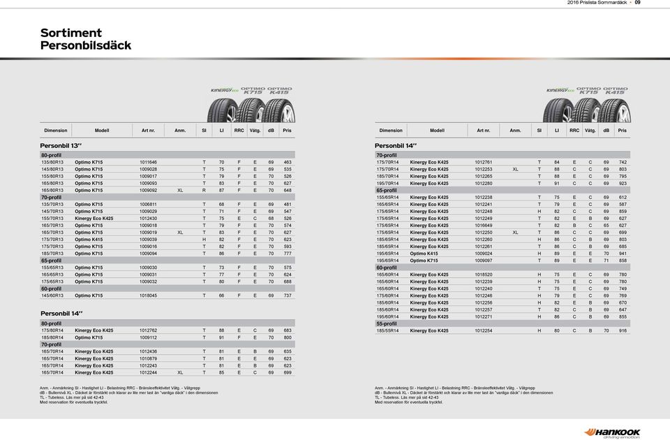 F E 69 547 155/70R13 Kinergy Eco K425 1012430 T 75 E C 68 526 165/70R13 Optimo K715 1009018 T 79 F E 70 574 165/70R13 Optimo K715 1009019 XL T 83 F E 70 627 175/70R13 Optimo K415 1009039 H 82 F E 70