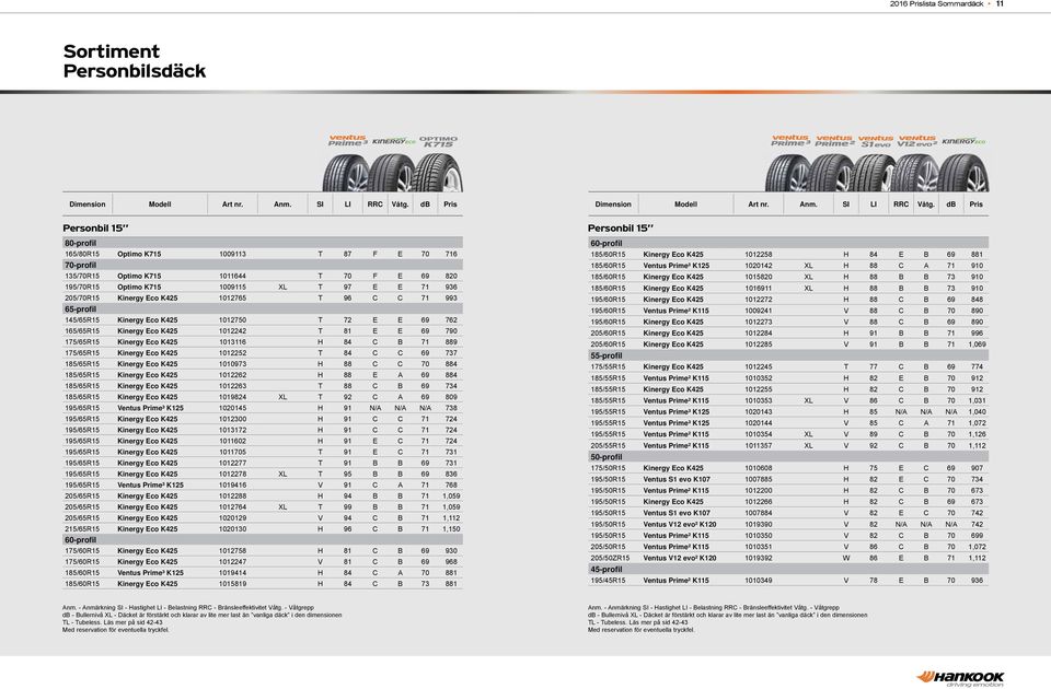 Eco K425 1013116 H 84 C B 71 889 175/65R15 Kinergy Eco K425 1012252 T 84 C C 69 737 185/65R15 Kinergy Eco K425 1010973 H 88 C C 70 884 185/65R15 Kinergy Eco K425 1012262 H 88 E A 69 884 185/65R15