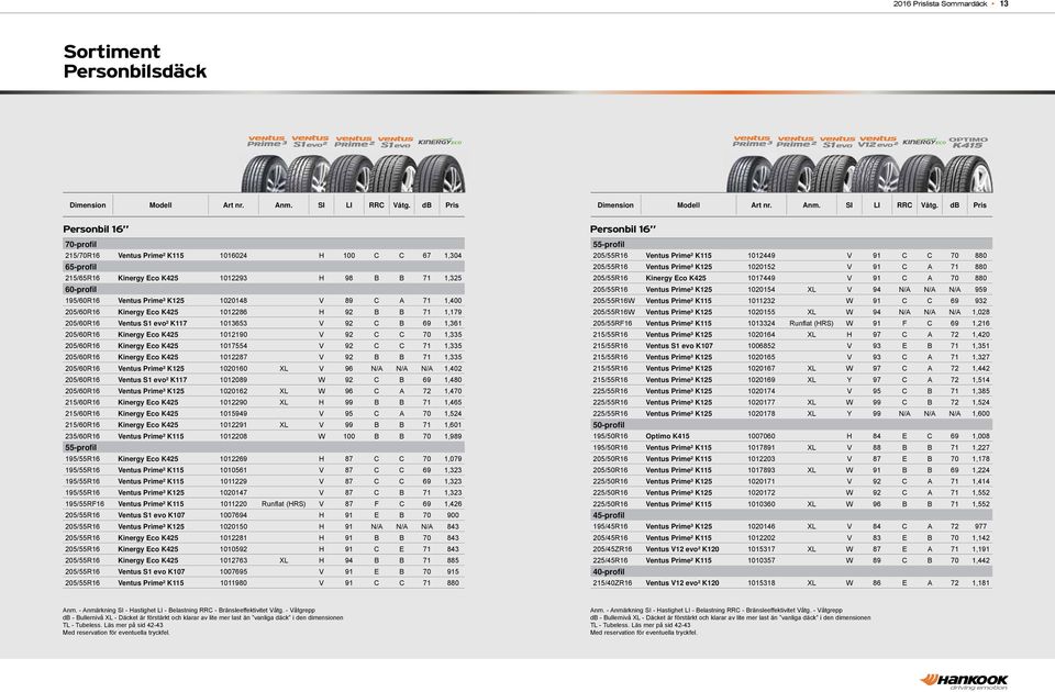 205/60R16 Kinergy Eco K425 1017554 V 92 C C 71 1,335 205/60R16 Kinergy Eco K425 1012287 V 92 B B 71 1,335 205/60R16 Ventus Prime³ K125 1020160 XL V 96 N/A N/A N/A 1,402 205/60R16 Ventus S1 evo² K117