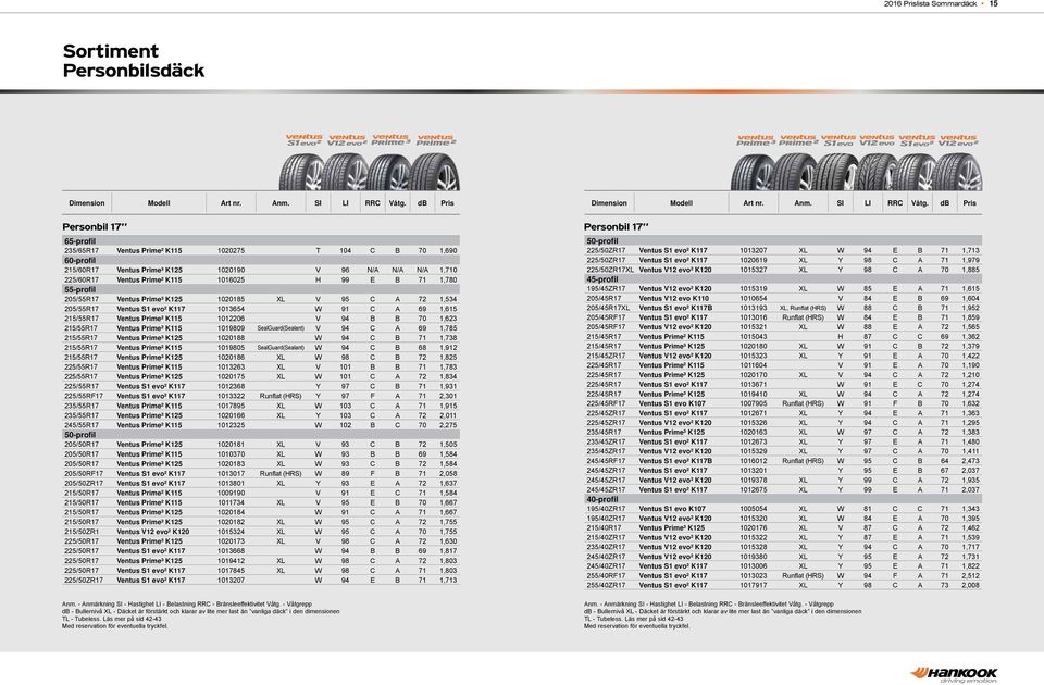 94 B B 70 1,623 215/55R17 Ventus Prime² K115 1019809 SealGuard(Sealant) V 94 C A 69 1,785 215/55R17 Ventus Prime³ K125 1020188 W 94 C B 71 1,738 215/55R17 Ventus Prime² K115 1019805