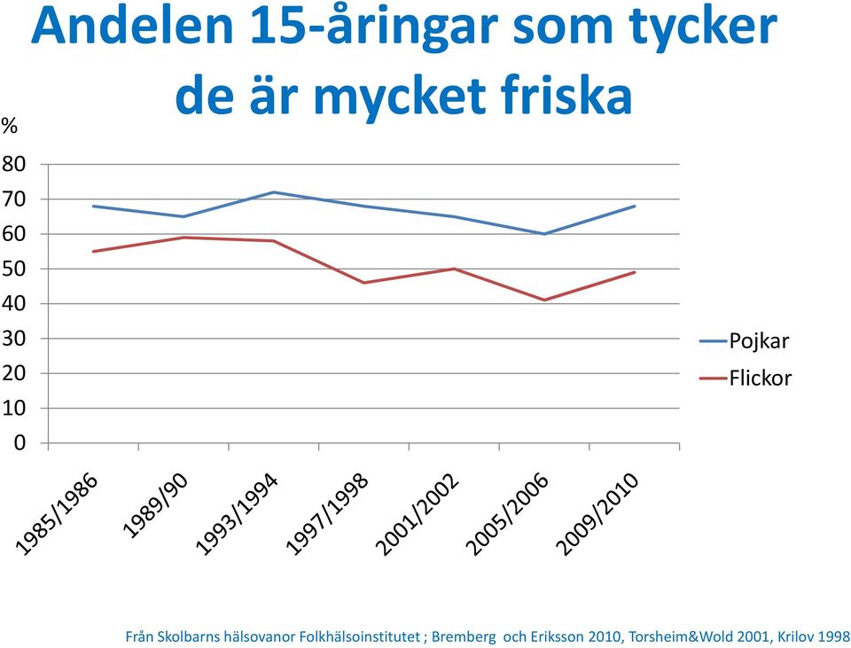 Skolbarns hälsovanor Folkhälsoinstitutet ;