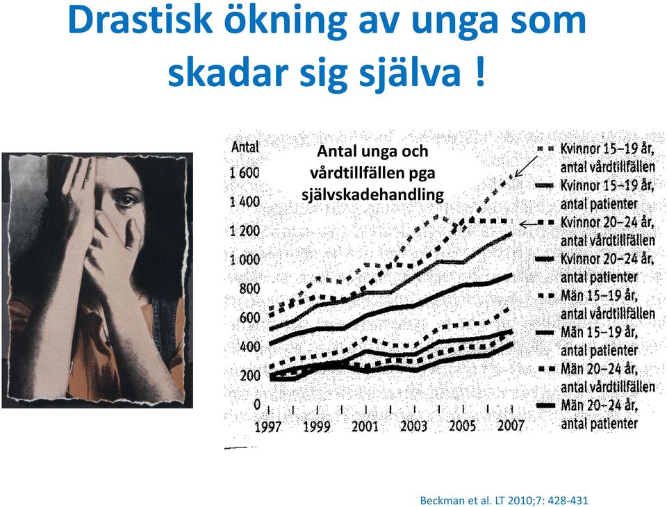 Antal unga och vårdtillfällen pga