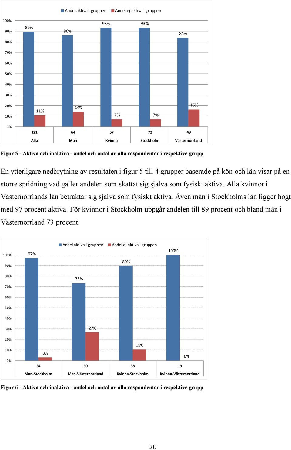 vad gäller andelen som skattat sig själva som fysiskt aktiva. Alla kvinnor i Västernorrlands län betraktar sig själva som fysiskt aktiva. Även män i Stockholms län ligger högt med 97 procent aktiva.