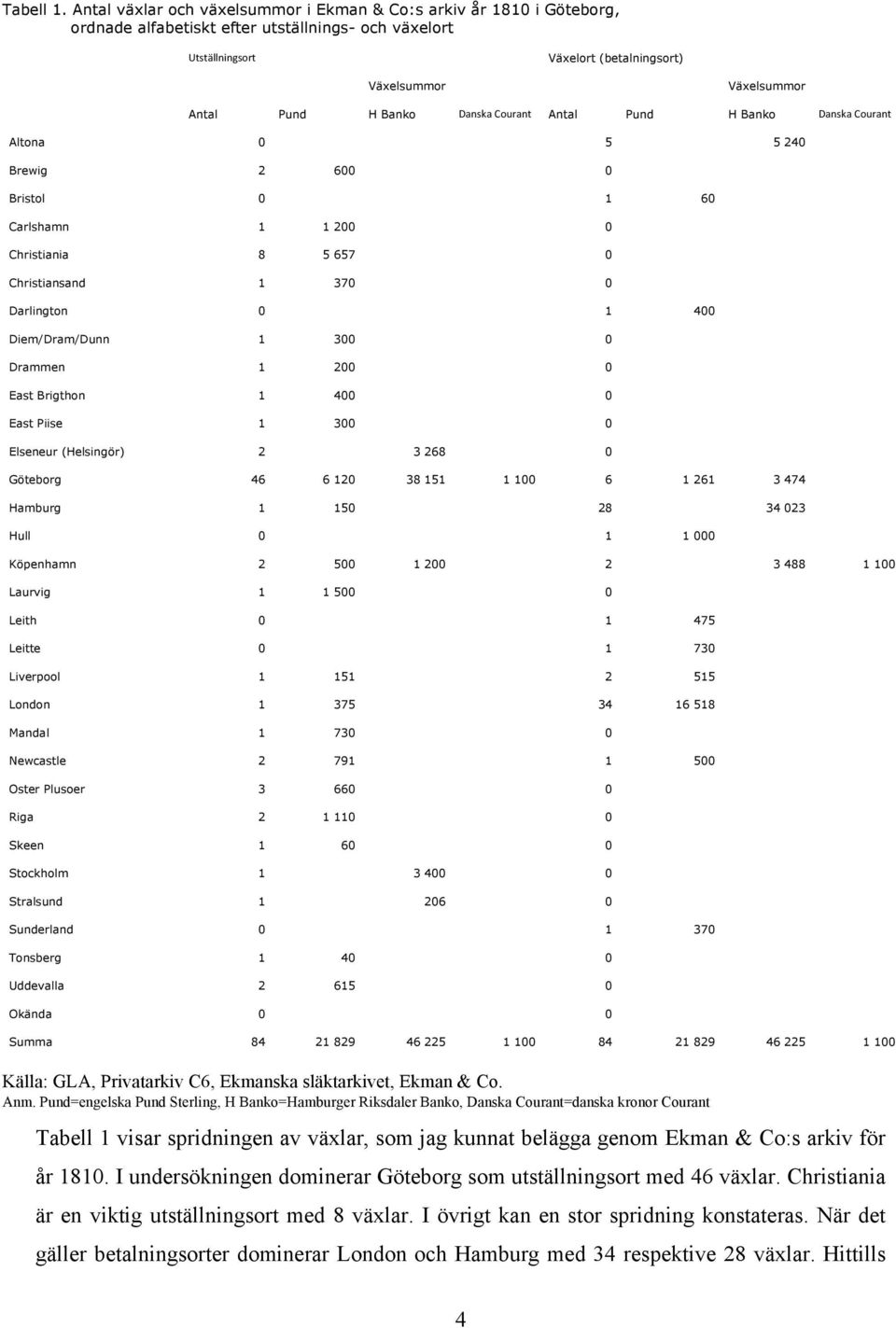 H Banko Danska Courant Antal Pund H Banko Danska Courant Altona 0 5 5 240 Brewig 2 600 0 Bristol 0 1 60 Carlshamn 1 1 200 0 Christiania 8 5 657 0 Christiansand 1 370 0 Darlington 0 1 400