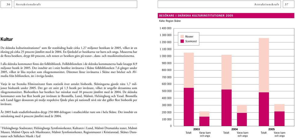 Museerna har de flesta besöken, drygt 60 procent, och resten av besöken görs på teater-, dans- och musikinstitutionerna. I alla skånska finns det folkbibliotek.