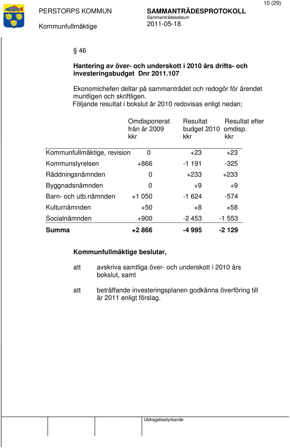 Följande resultat i bokslut år 2010 redovisas enligt nedan; Omdisponerat Resultat Resultat efter från år 2009 budget 2010 omdisp.