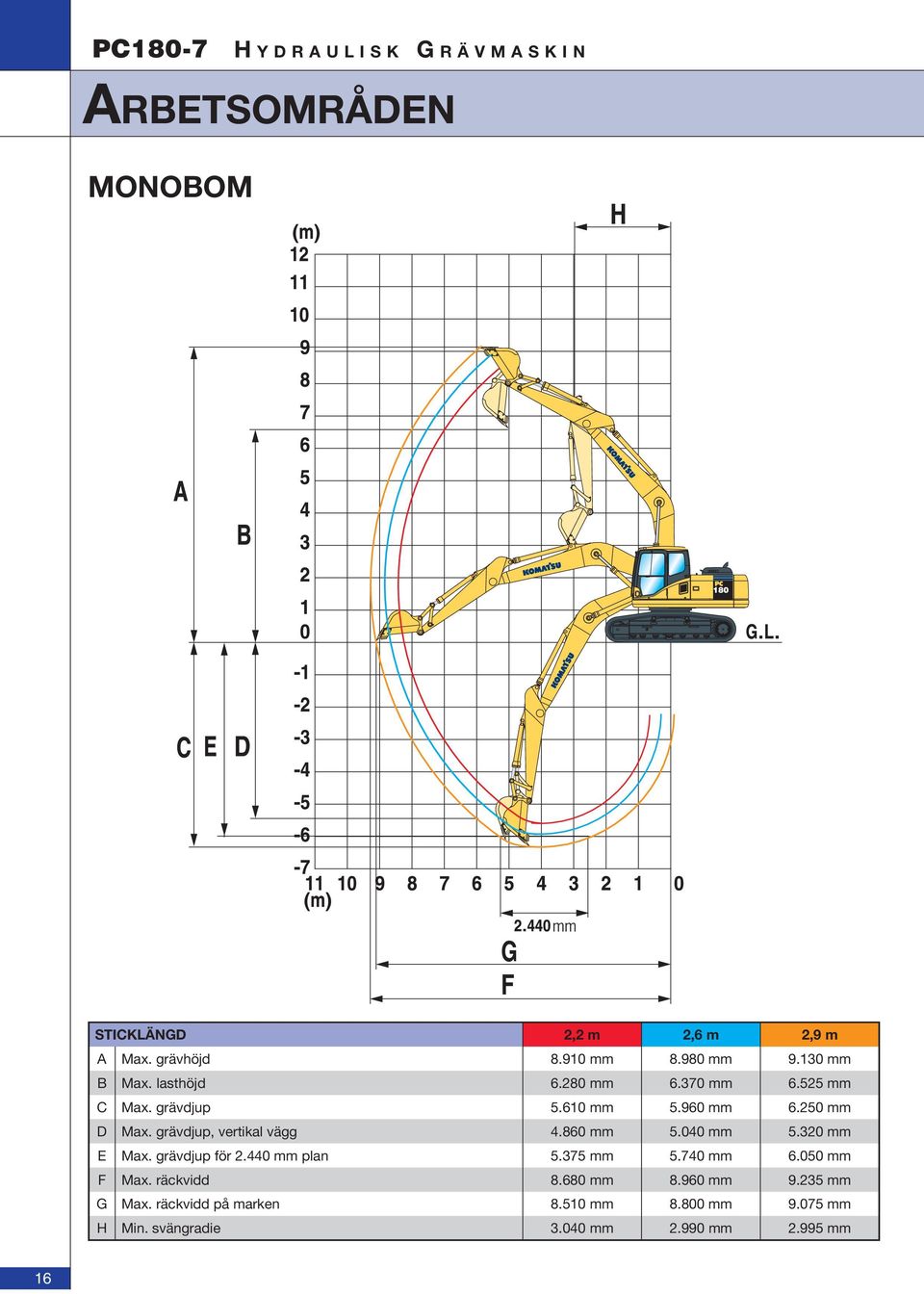 grävdjup, vertikal vägg 4.860 mm 5.040 mm 5.320 mm E Max. grävdjup för 2.440 mm plan 5.375 mm 5.740 mm 6.050 mm F Max.