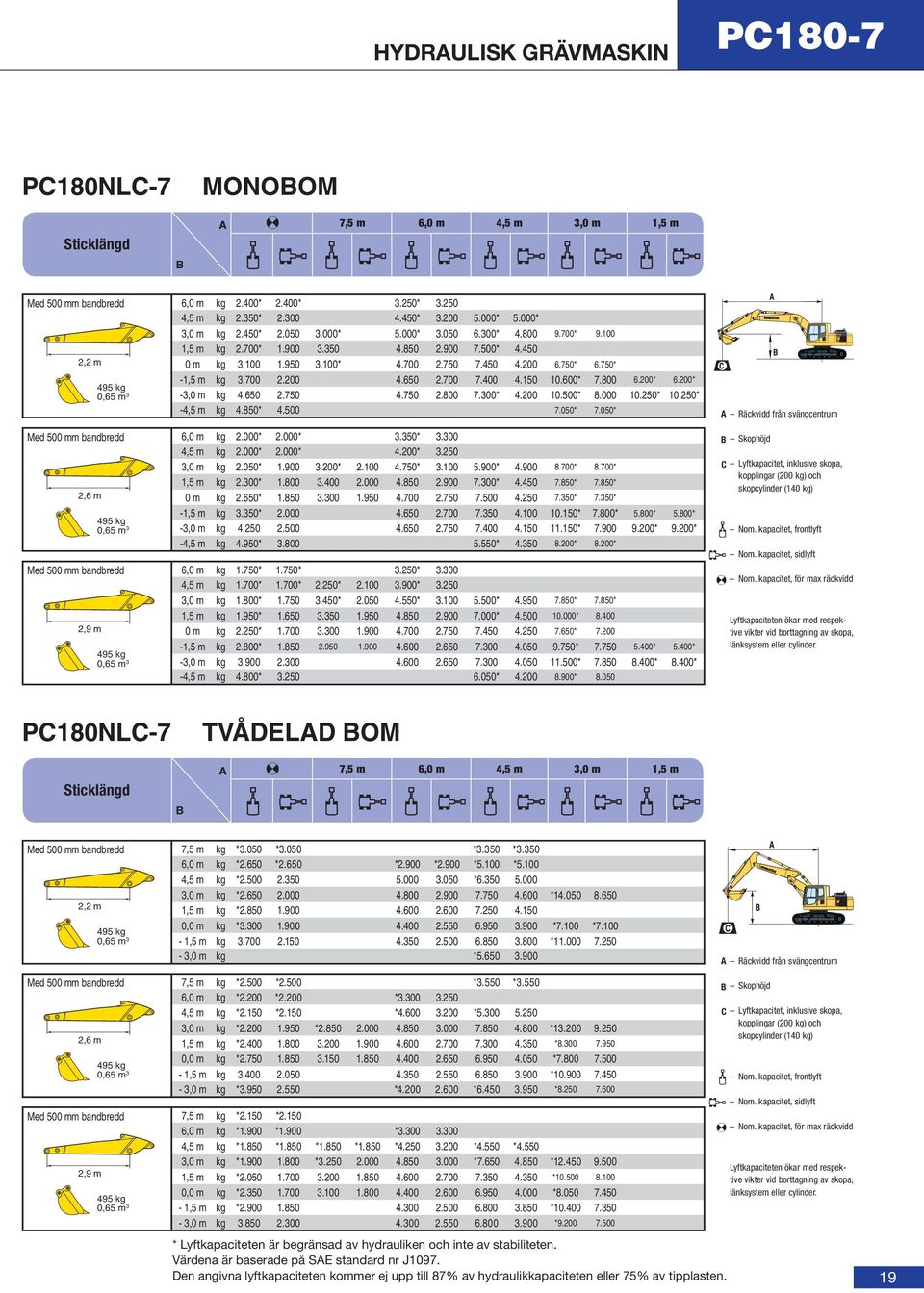 750* 6.750* -1,5 m kg 3.700 2.200 4.650 2.700 7.400 4.150 10.600* 7.800 6.200* 6.200* -3,0 m kg 4.650 2.750 4.750 2.800 7.300* 4.200 10.500* 8.000 10.250* 10.250* -4,5 m kg 4.850* 4.500 7.050* 7.