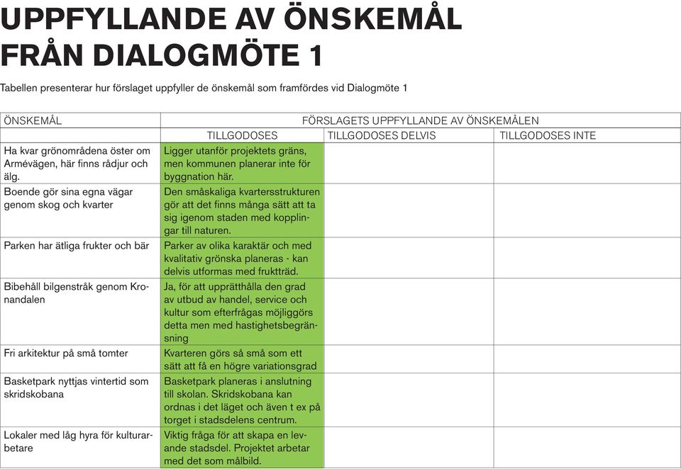 Boende gör sina egna vägar genom skog och kvarter Parken har ätliga frukter och bär Bibehåll bilgenstråk genom Kronandalen Fri arkitektur på små tomter Basketpark nyttjas vintertid som skridskobana