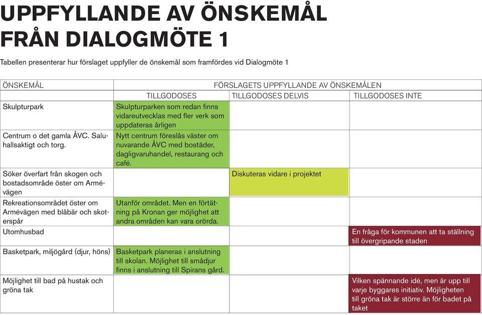 Söker överfart från skogen och bostadsområde öster om Armévägen Rekreationsområdet öster om Armévägen med blåbär och skoterspår Utomhusbad FÖRSLAGETS UPPFYLLANDE AV ÖNSKEMÅLEN TILLGODOSES TILLGODOSES