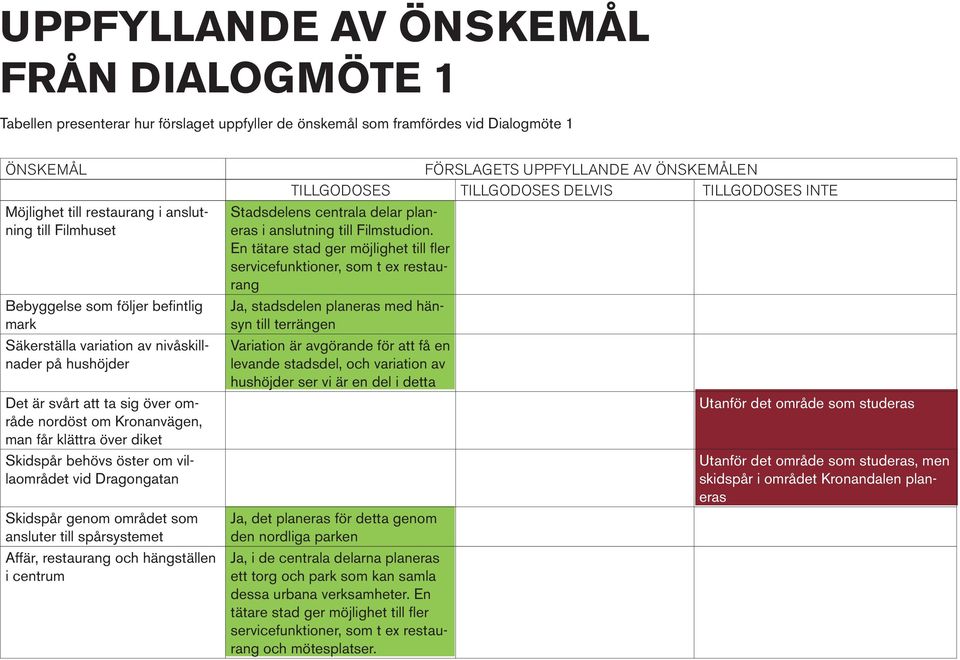 om villaområdet vid Dragongatan Skidspår genom området som ansluter till spårsystemet Affär, restaurang och hängställen i centrum FÖRSLAGETS UPPFYLLANDE AV ÖNSKEMÅLEN TILLGODOSES TILLGODOSES DELVIS