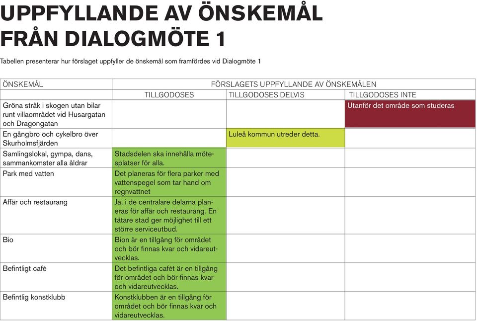 konstklubb FÖRSLAGETS UPPFYLLANDE AV ÖNSKEMÅLEN TILLGODOSES TILLGODOSES DELVIS TILLGODOSES INTE Utanför det område som studeras Stadsdelen ska innehålla mötesplatser för alla.