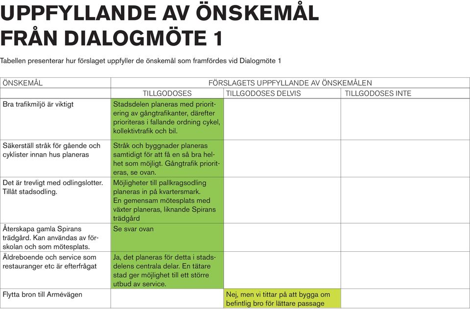 Säkerställ stråk för gående och cyklister innan hus planeras Det är trevligt med odlingslotter. Tillåt stadsodling. Återskapa gamla Spirans trädgård. Kan användas av förskolan och som mötesplats.