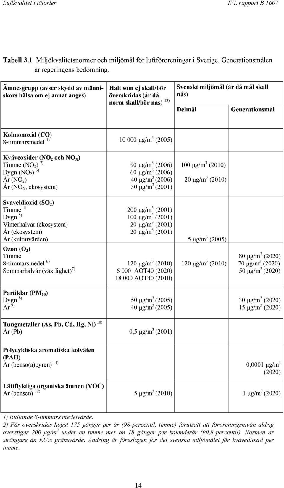 (CO) 8-timmarsmedel 1) 10 000 µg/m 3 (2005) Kväveoxider (NO 2 och NO X ) Timme (NO 2 ) 2) Dygn (NO 2 ) 3) År (NO 2 ) År (NO X, ekosystem) 90 µg/m 3 (2006) 60 µg/m 3 (2006) 40 µg/m 3 (2006) 30 µg/m 3