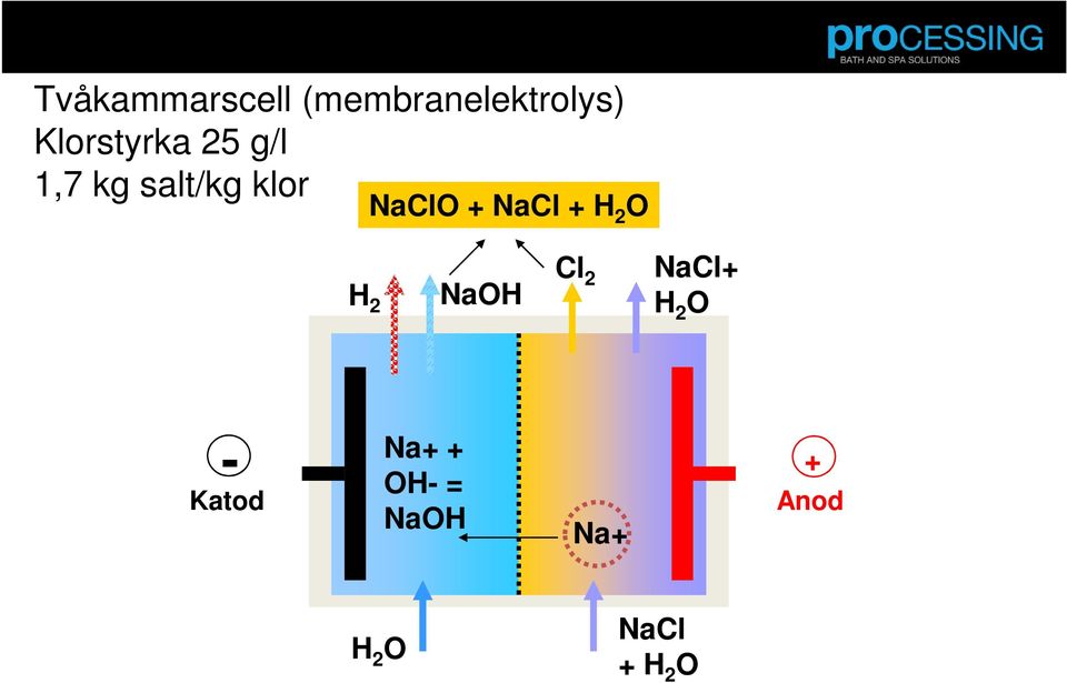 + NaCl + H 2 O H 2 NaOH Cl 2 NaCl+ H 2 O -