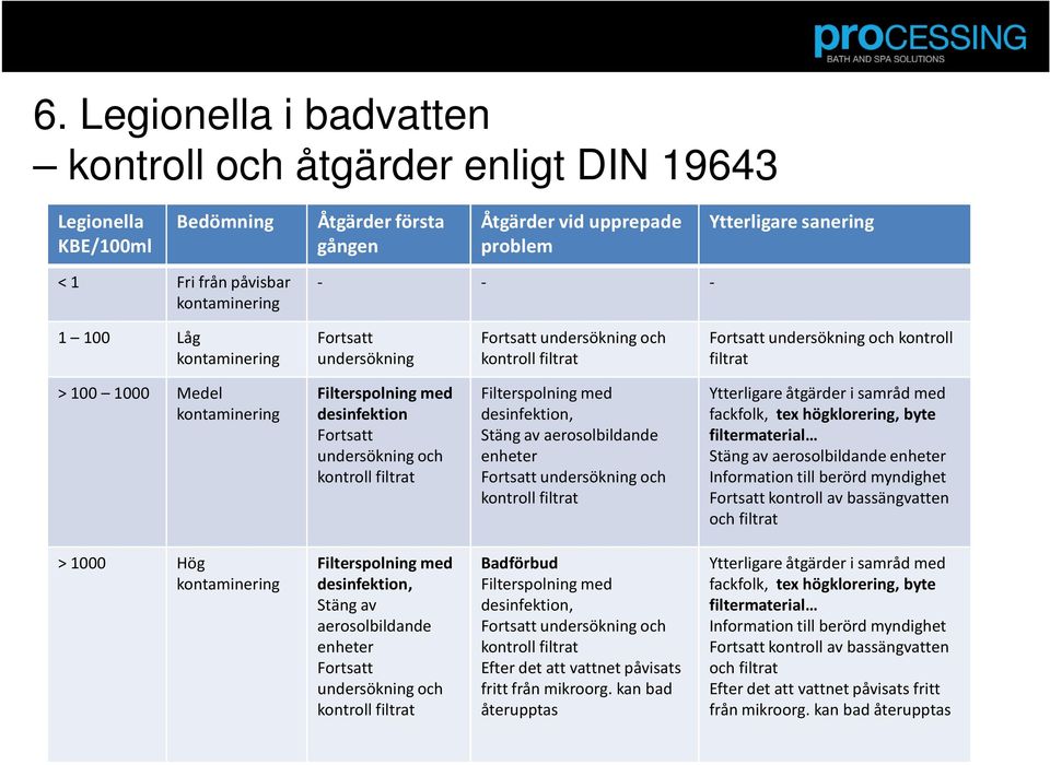 Filterspolning med Ytterligare åtgärder i samråd med kontaminering desinfektion Fortsatt undersökning och kontroll filtrat desinfektion, Stäng av aerosolbildande enheter Fortsatt undersökning och