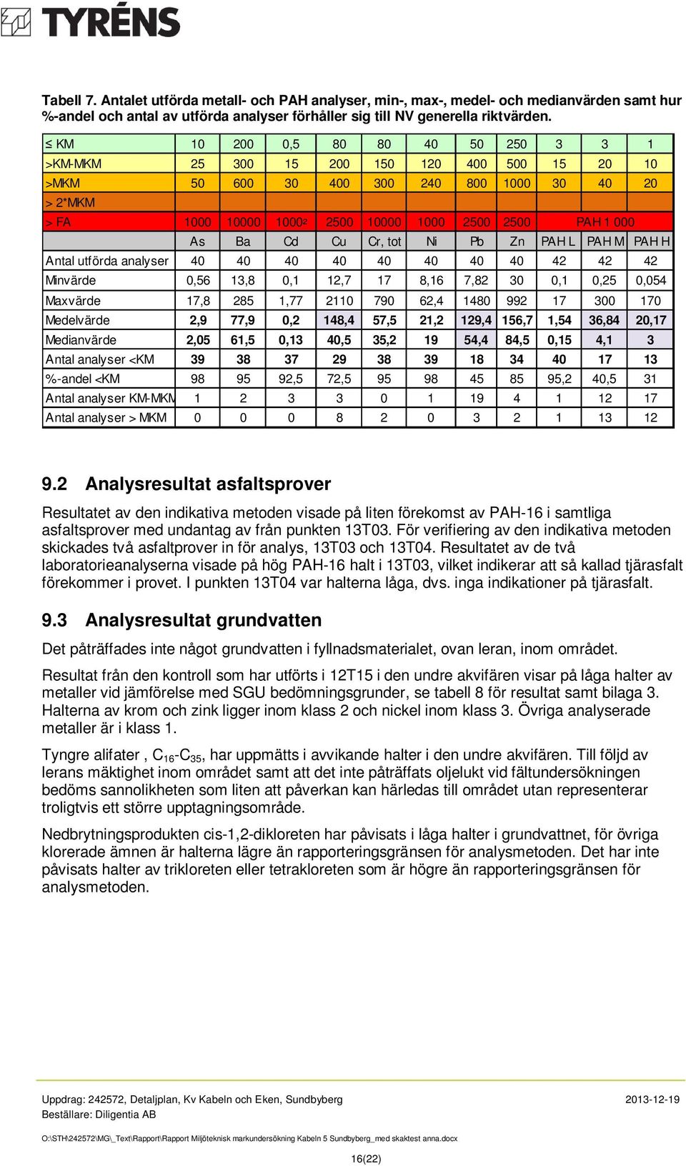 Cd Cu Cr, tot Ni Pb Zn PAH L PAH M PAH H Antal utförda analyser 40 40 40 40 40 40 40 40 42 42 42 Minvärde 0,56 13,8 0,1 12,7 17 8,16 7,82 30 0,1 0,25 0,054 Maxvärde 17,8 285 1,77 2110 790 62,4 1480