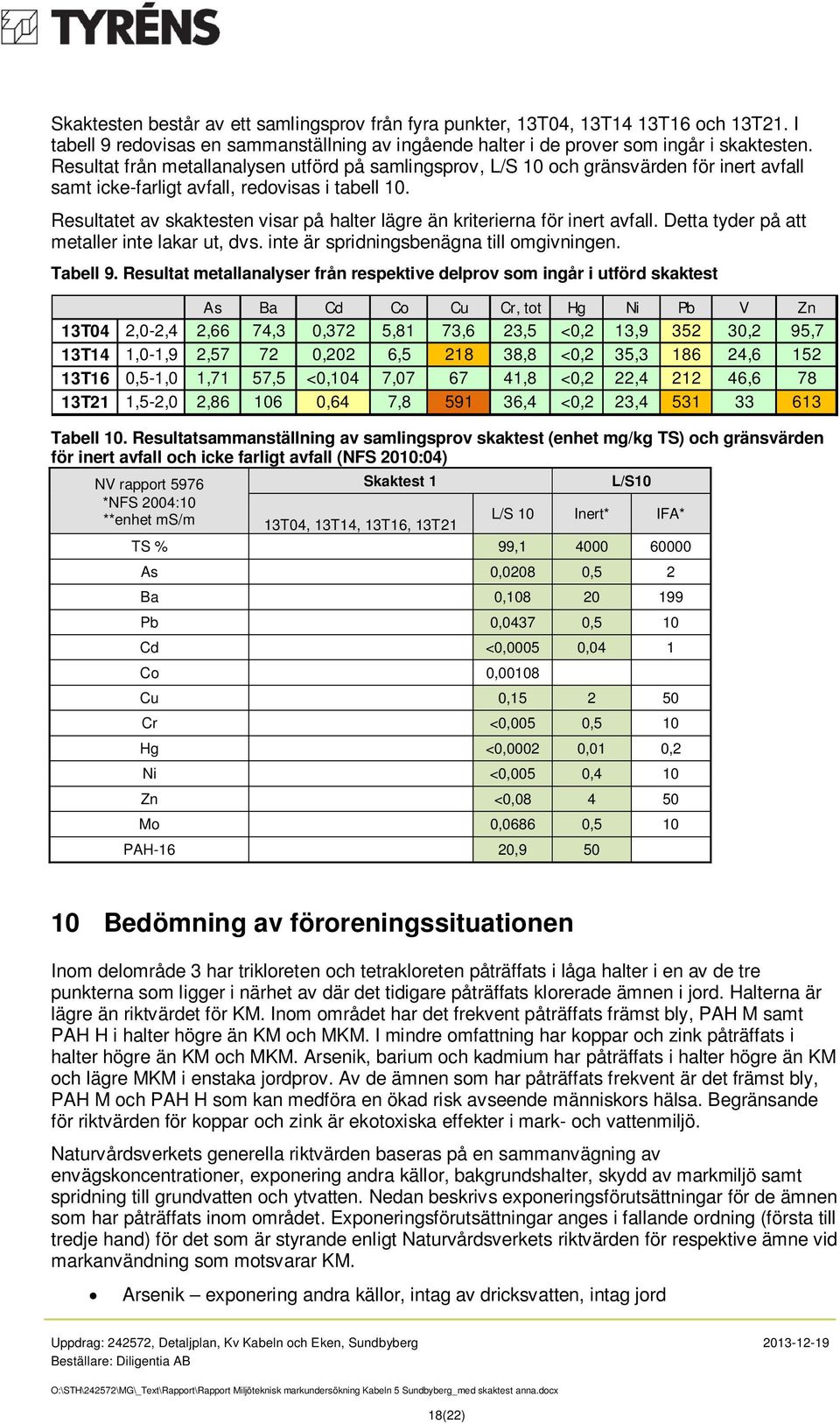 Resultatet av skaktesten visar på halter lägre än kriterierna för inert avfall. Detta tyder på att metaller inte lakar ut, dvs. inte är spridningsbenägna till omgivningen. Tabell 9.