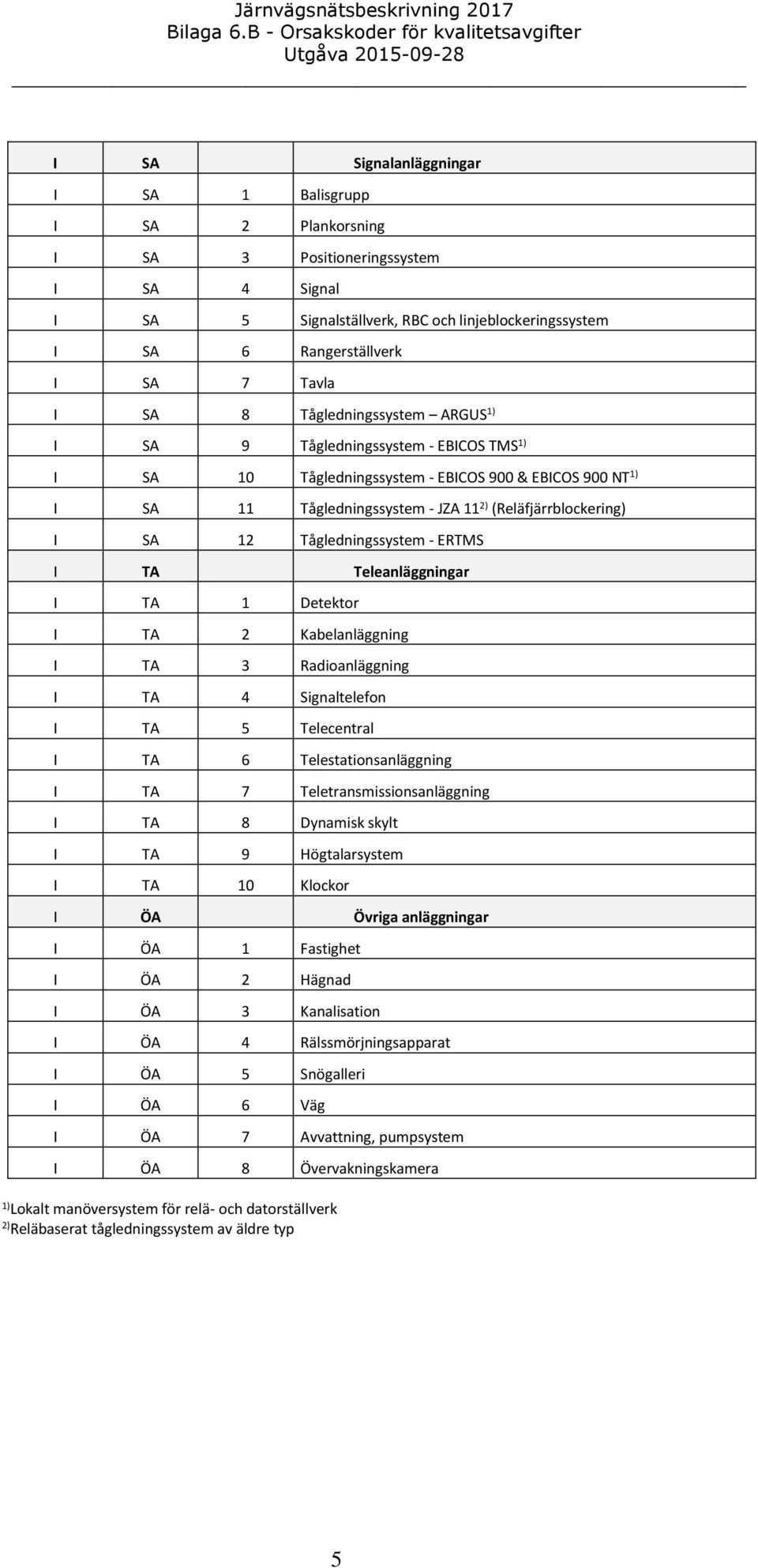 Tågledningssystem - ERTMS I TA Teleanläggningar I TA 1 Detektor I TA 2 Kabelanläggning I TA 3 Radioanläggning I TA 4 Signaltelefon I TA 5 Telecentral I TA 6 Telestationsanläggning I TA 7