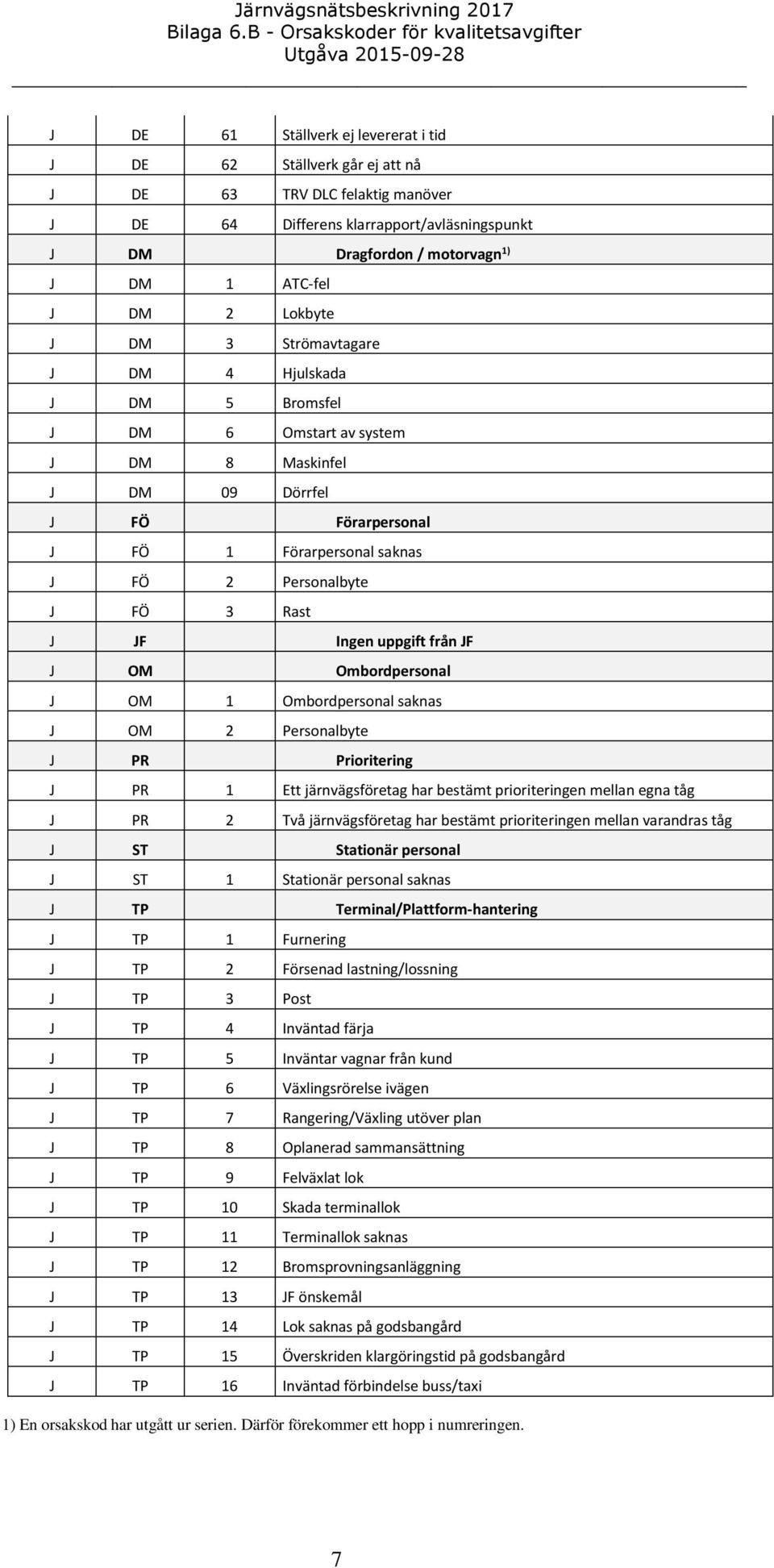 Rast J JF Ingen uppgift från JF J OM Ombordpersonal J OM 1 Ombordpersonal saknas J OM 2 Personalbyte J PR Prioritering J PR 1 Ett järnvägsföretag har bestämt prioriteringen mellan egna tåg J PR 2 Två