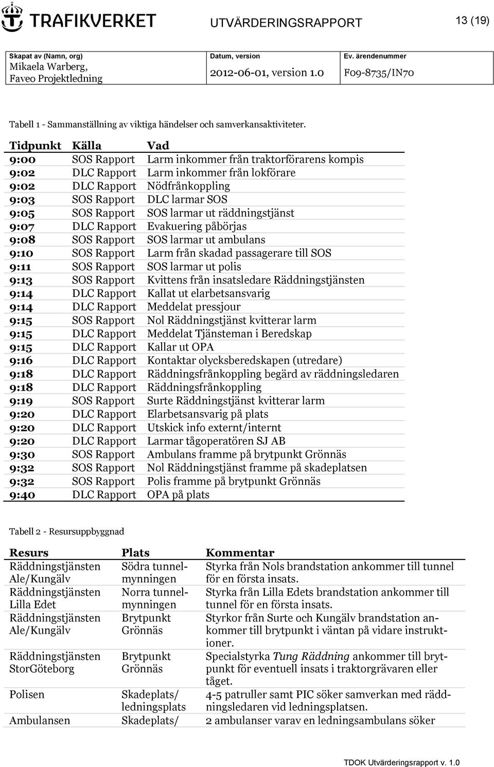 Rapport SOS larmar ut räddningstjänst 9:07 DLC Rapport Evakuering påbörjas 9:08 SOS Rapport SOS larmar ut ambulans 9:10 SOS Rapport Larm från skadad passagerare till SOS 9:11 SOS Rapport SOS larmar