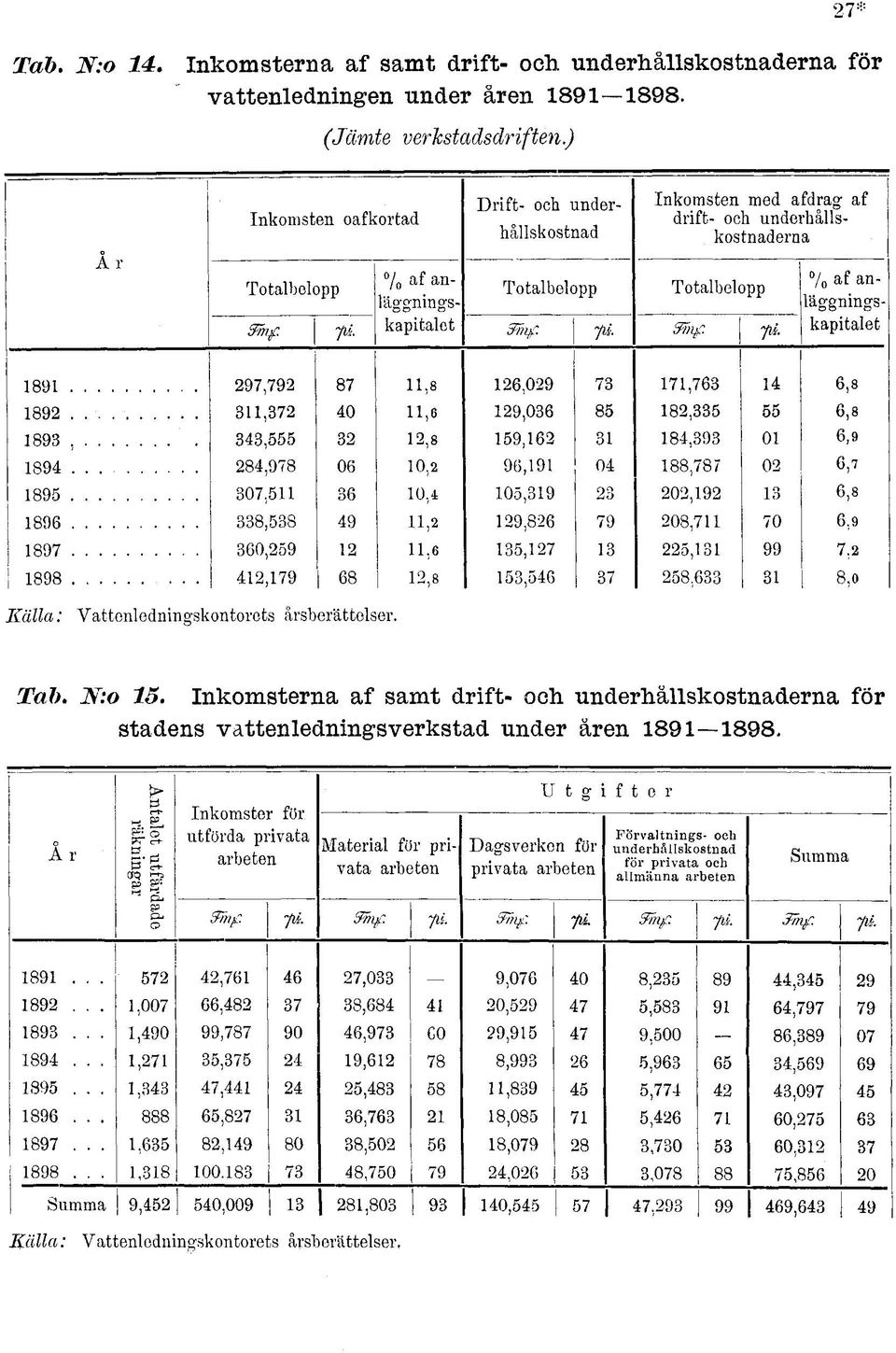 , 0,,0 8 8,,8 8.,,8, 8, 0, 8 8,8 0 0,, 0 88,8 0, 8 0, 0, 0, 0,,8 8 8,8,,8 08, 0, 8 0,,,,, 88, 8,8, 8, 8,0 Vattenledningskontorets årsberättelser. Tab. JV:o.