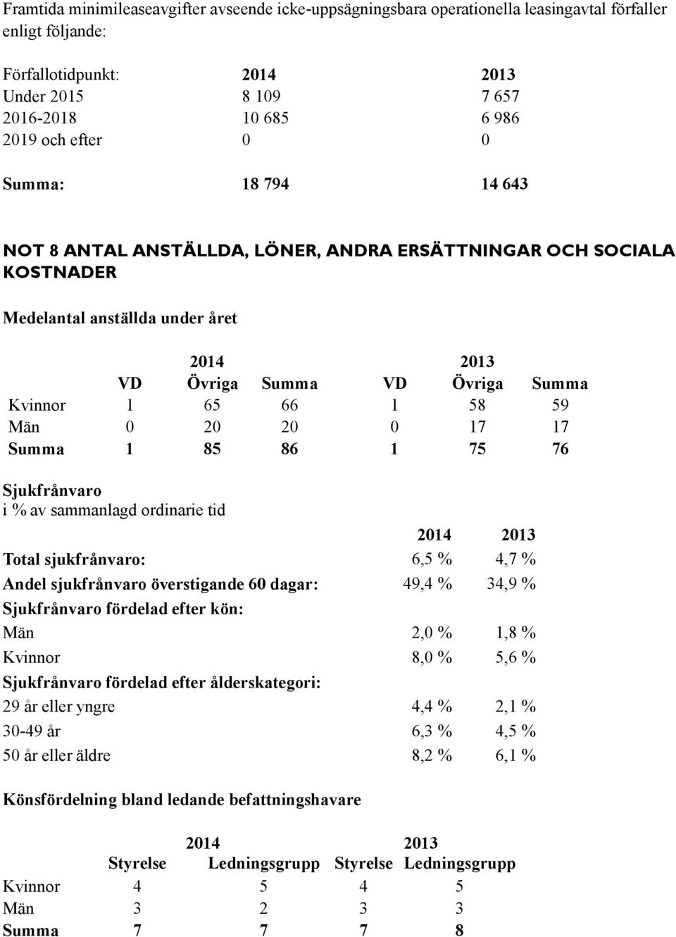 Summa 1 85 86 1 75 76 Sjukfrånvaro i % av sammanlagd ordinarie tid Total sjukfrånvaro: 6,5 % 4,7 % Andel sjukfrånvaro överstigande 60 dagar: 49,4 % 34,9 % Sjukfrånvaro fördelad efter kön: Män 2,0 %