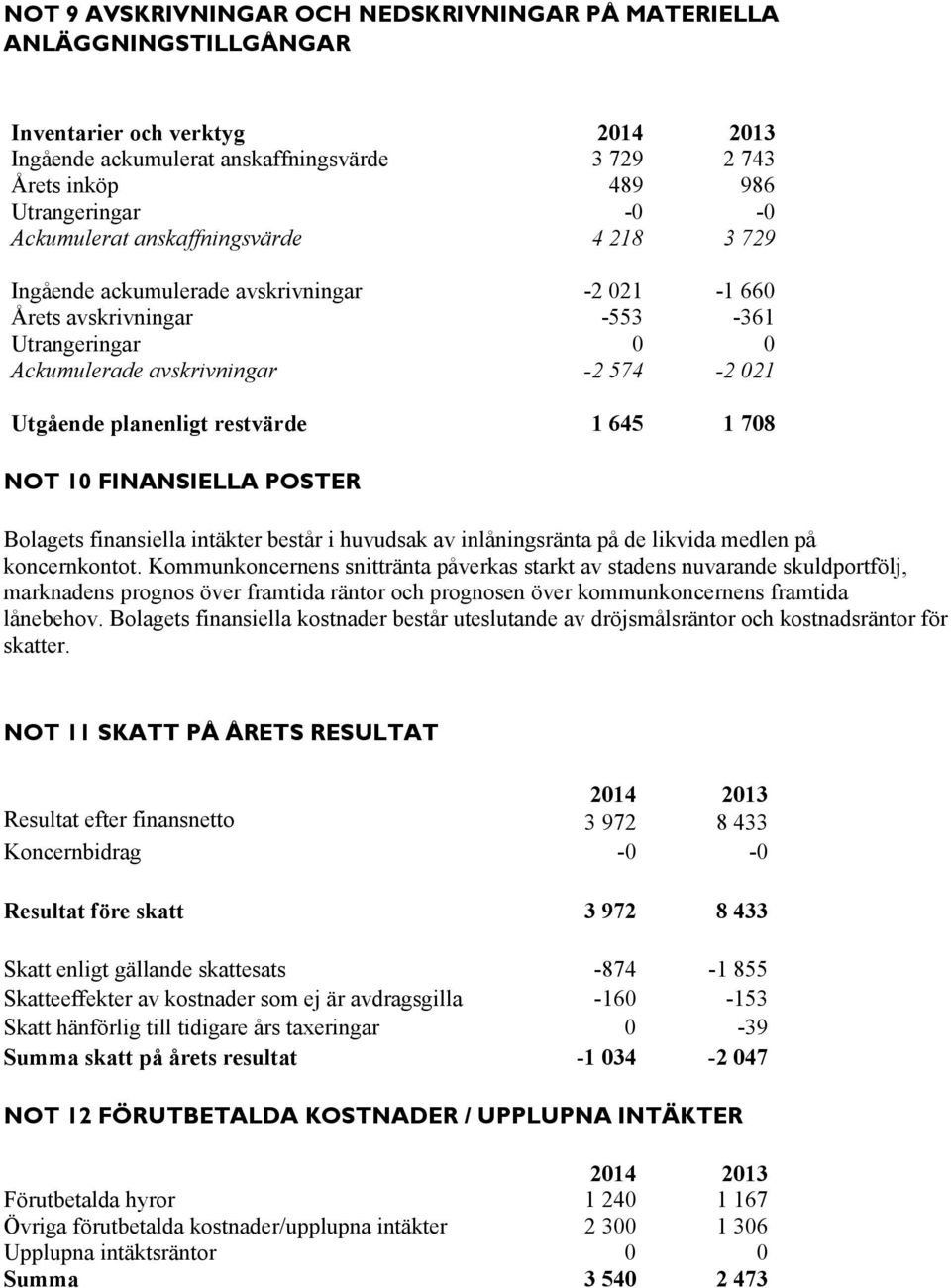 restvärde 1 645 1 708 NOT 10 FINANSIELLA POSTER Bolagets finansiella intäkter består i huvudsak av inlåningsränta på de likvida medlen på koncernkontot.