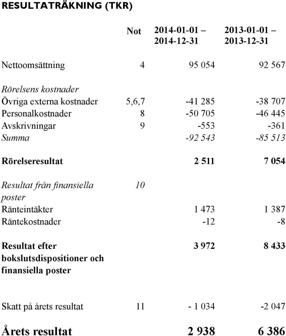 513 Rörelseresultat 2 511 7 054 Resultat från finansiella 10 poster Ränteintäkter 1 473 1 387 Räntekostnader -12-8 Resultat