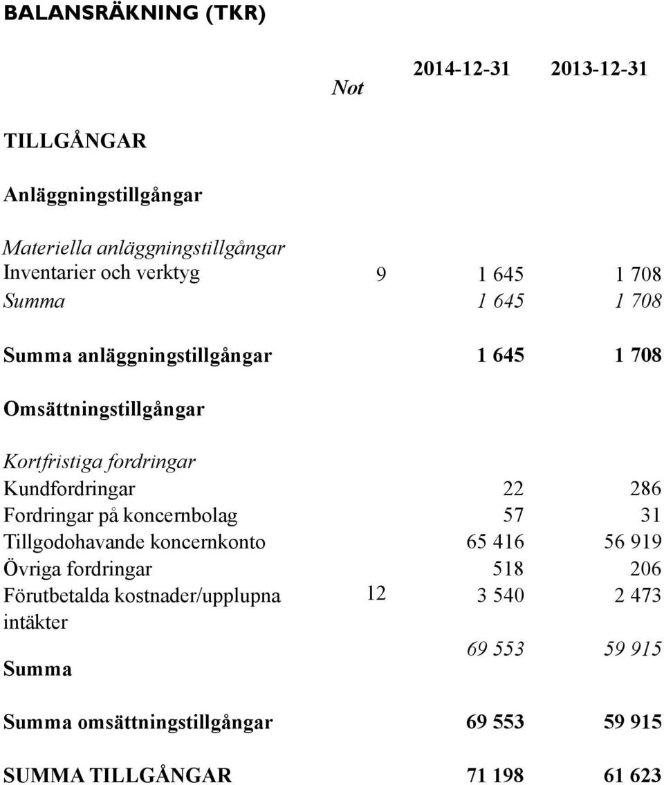 Kundfordringar 22 286 Fordringar på koncernbolag 57 31 Tillgodohavande koncernkonto 65 416 56 919 Övriga fordringar 518 206