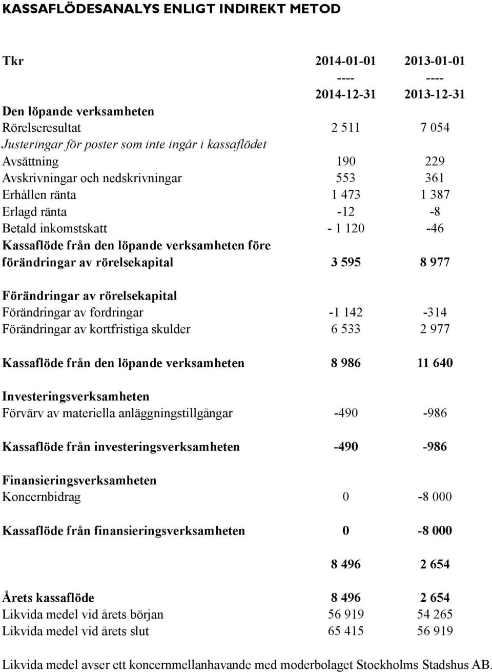 förändringar av rörelsekapital 3 595 8 977 Förändringar av rörelsekapital Förändringar av fordringar -1 142-314 Förändringar av kortfristiga skulder 6 533 2 977 Kassaflöde från den löpande