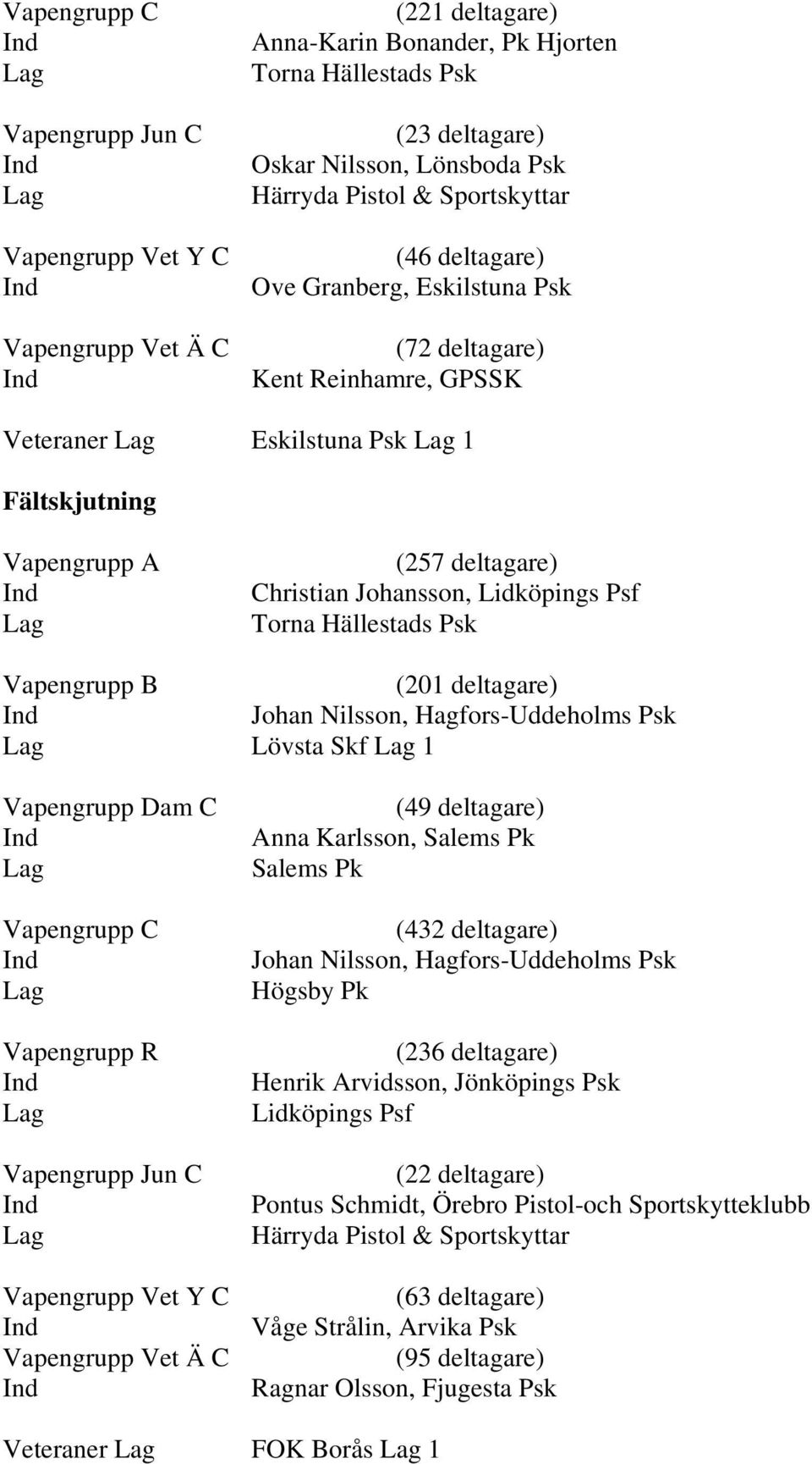 deltagare) Christian Johansson, Lidköpings Psf Torna Hällestads Psk Vapengrupp B (201 deltagare) Ind Johan Nilsson, Hagfors-Uddeholms Psk Lag Lövsta Skf Lag 1 Vapengrupp Dam C Ind Lag Vapengrupp C