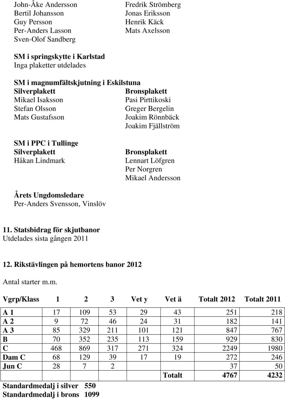 Silverplakett Håkan Lindmark Bronsplakett Lennart Löfgren Per Norgren Mikael Andersson Årets Ungdomsledare Per-Anders Svensson, Vinslöv 11. Statsbidrag för skjutbanor Utdelades sista gången 2011 12.