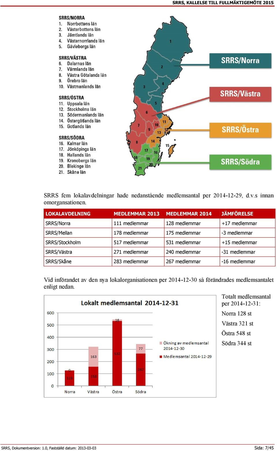 SRRS/Stockholm 517 medlemmar 531 medlemmar +15 medlemmar SRRS/Västra 271 medlemmar 240 medlemmar -31 medlemmar SRRS/Skåne 283 medlemmar 267 medlemmar -16 medlemmar Vid