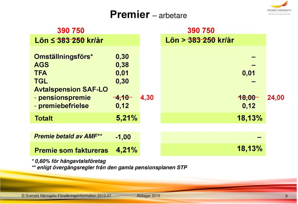 5,21% 0,01 4,30 18,00 24,00 0,12 18,13% Premie betald av AMF** -1,00 Premie som faktureras 4,21%