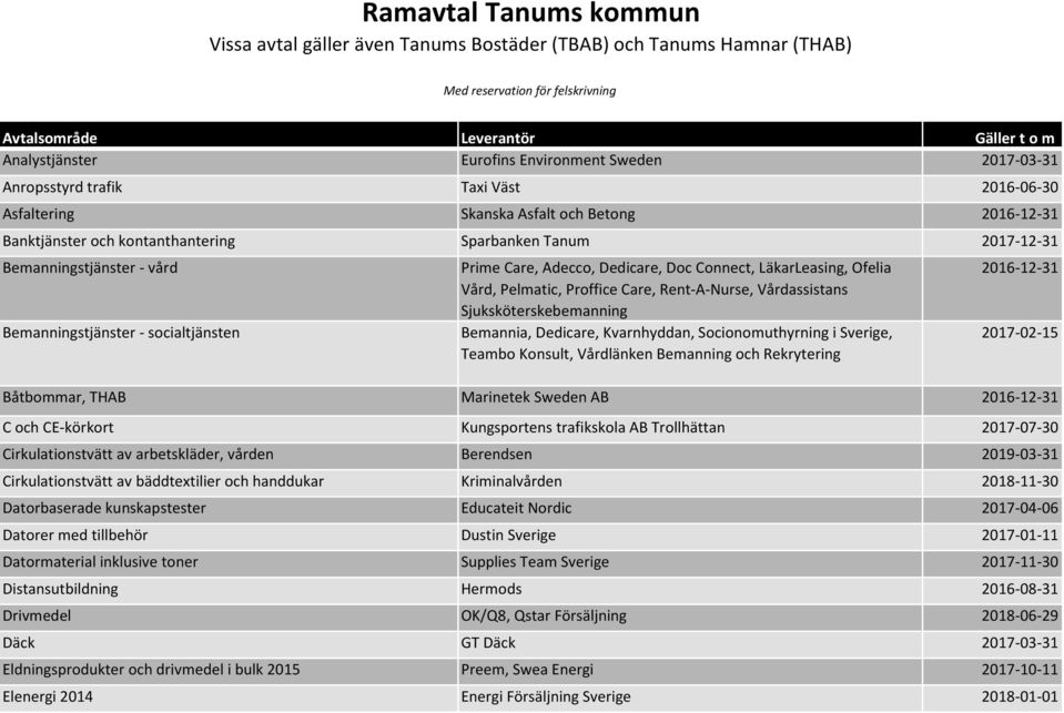 socialtjänsten Prime Care, Adecco, Dedicare, Doc Connect, LäkarLeasing, Ofelia Vård, Pelmatic, Proffice Care, Rent-A-Nurse, Vårdassistans Sjuksköterskebemanning Bemannia, Dedicare, Kvarnhyddan,