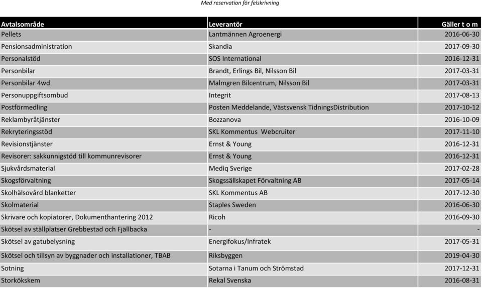 2016-10-09 Rekryteringsstöd SKL Kommentus Webcruiter 2017-11-10 Revisionstjänster Ernst & Young 2016-12-31 Revisorer: sakkunnigstöd till kommunrevisorer Ernst & Young 2016-12-31 Sjukvårdsmaterial