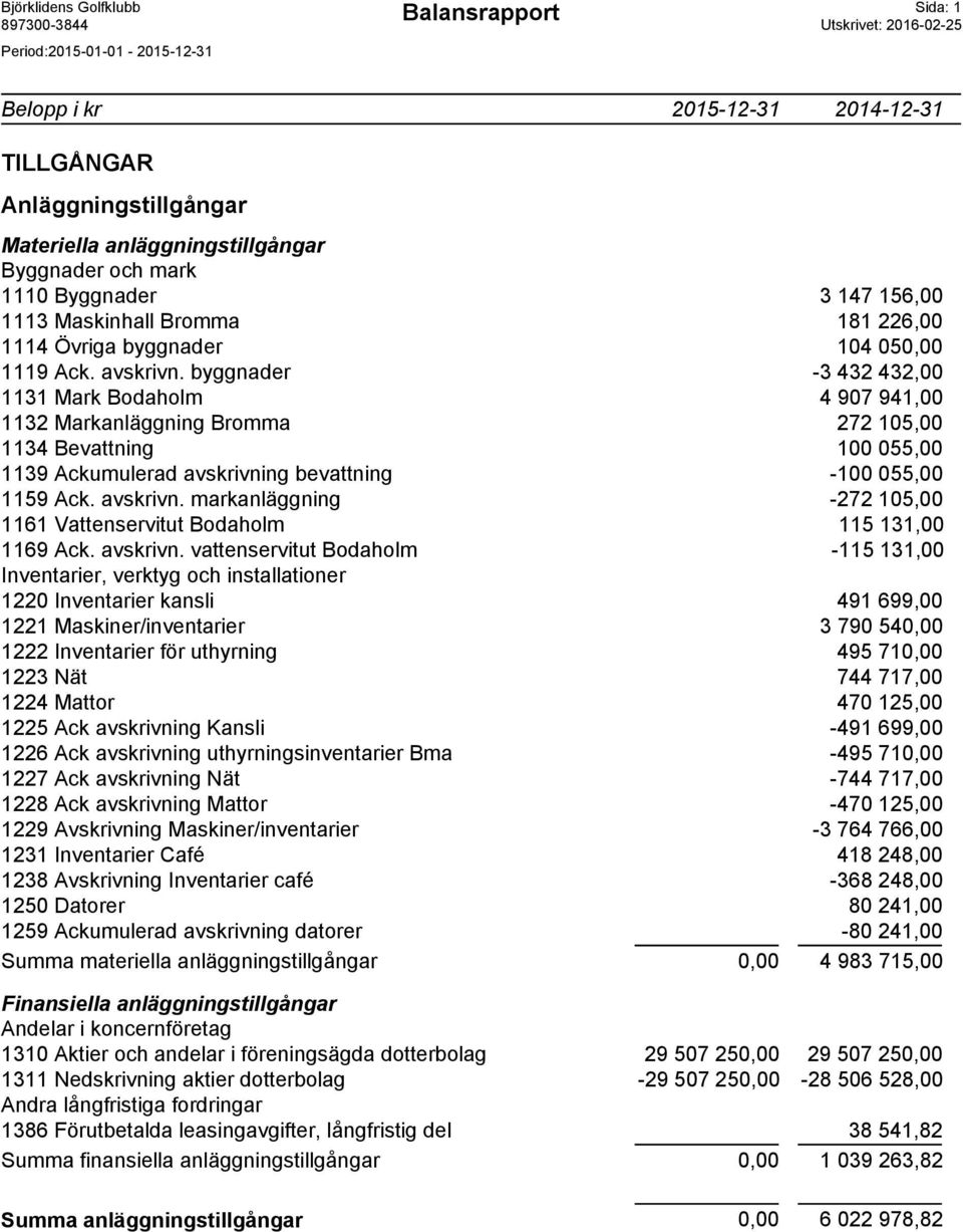 byggnader -3 432 432,00 1131 Mark Bodaholm 4 907 941,00 1132 Markanläggning Bromma 272 105,00 1134 Bevattning 100 055,00 1139 Ackumulerad avskrivni