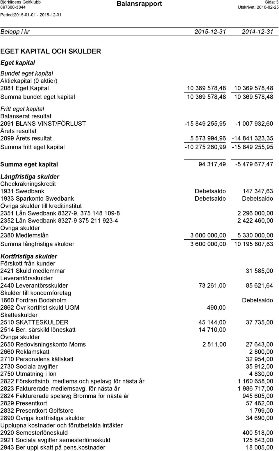 Summa fritt eget kapital -10 275 260,99-15 849 255,95 Summa eget kapital 94 317,49-5 479 677,47 Långfristiga skulder Checkräkningskredit 1931 Swedbank Debetsaldo 147 347,63 1933 Sparkonto Swedbank