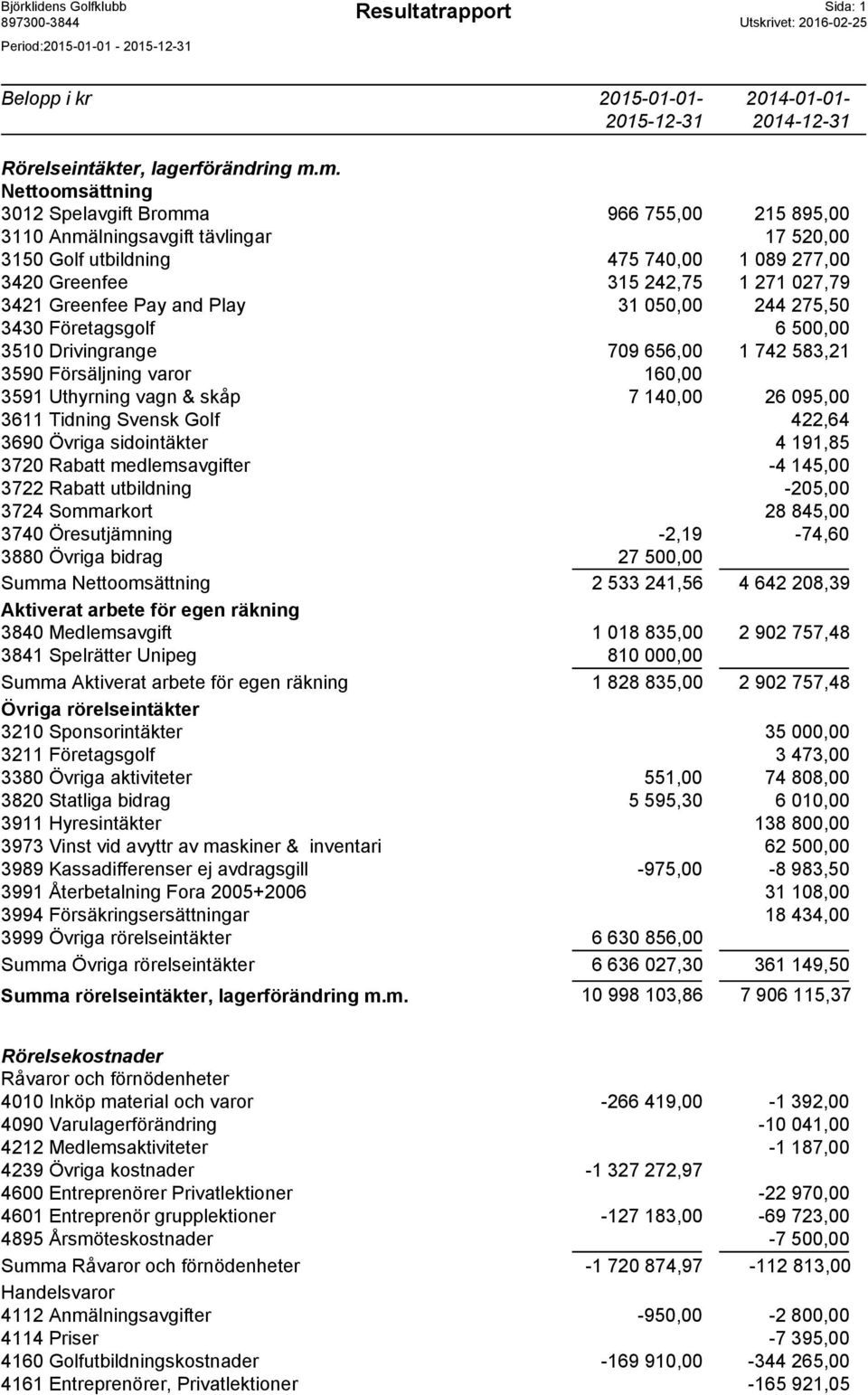 Greenfee Pay and Play 31 050,00 244 275,50 3430 Företagsgolf 6 500,00 3510 Drivingrange 709 656,00 1 742 583,21 3590 Försäljning varor 160,00 3591 Uthyrning vagn & skåp 7 140,00 26 095,00 3611