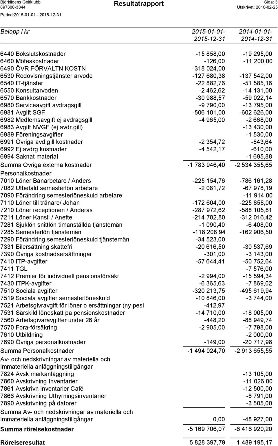 avdragsgill -9 790,00-13 795,00 6981 Avgift SGF -506 101,00-602 626,00 6982 Medlemsavgift ej avdragsgill -4 965,00-2 668,00 6983 Avgift NVGF (ej avdr.