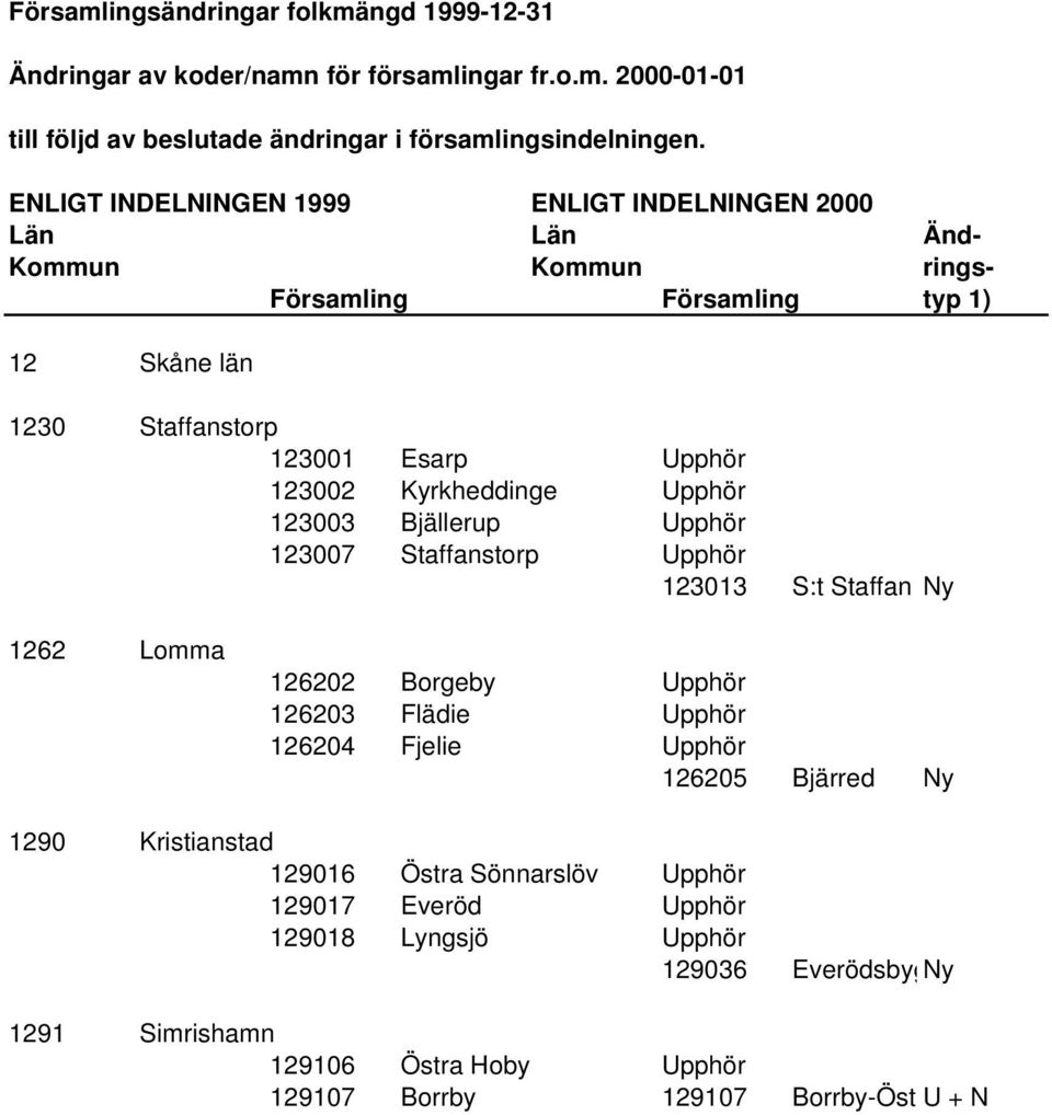 Kyrkheddinge Upphör 123003 Bjällerup Upphör 123007 Staffanstorp Upphör 123013 S:t Staffan Ny 1262 Lomma 126202 Borgeby Upphör 126203 Flädie Upphör 126204 Fjelie Upphör 126205