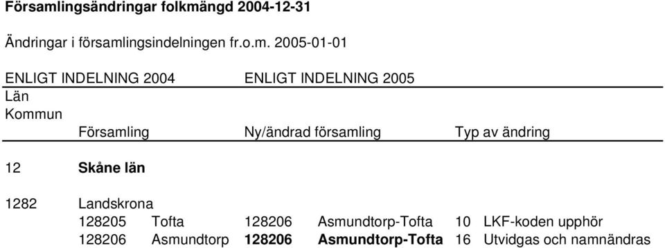 ngd 2004-12-31 Ändringar i församl