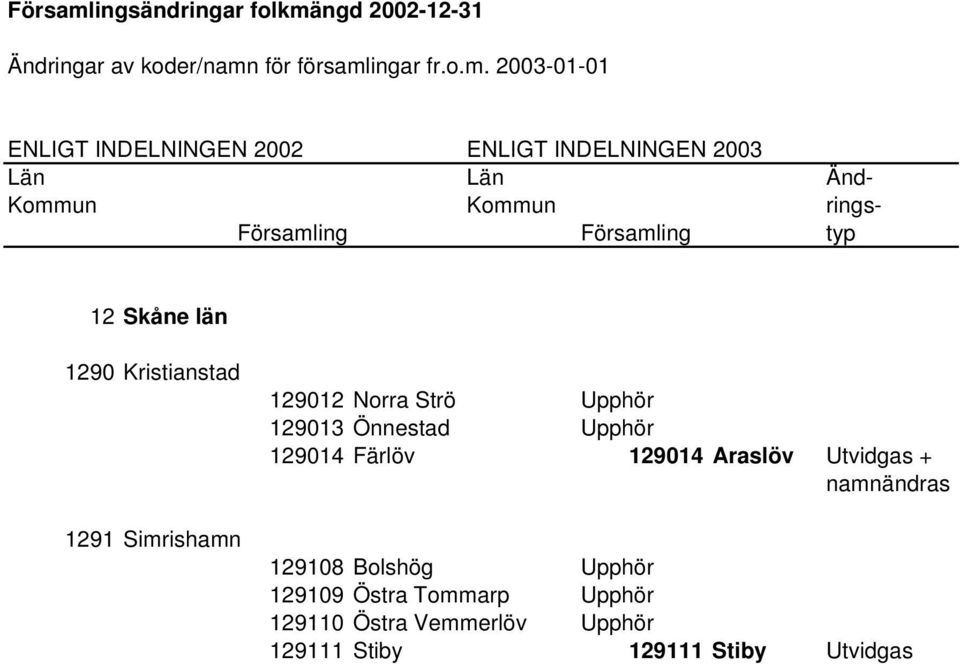 ngd 2002-12-31 Ändringar av koder/namn