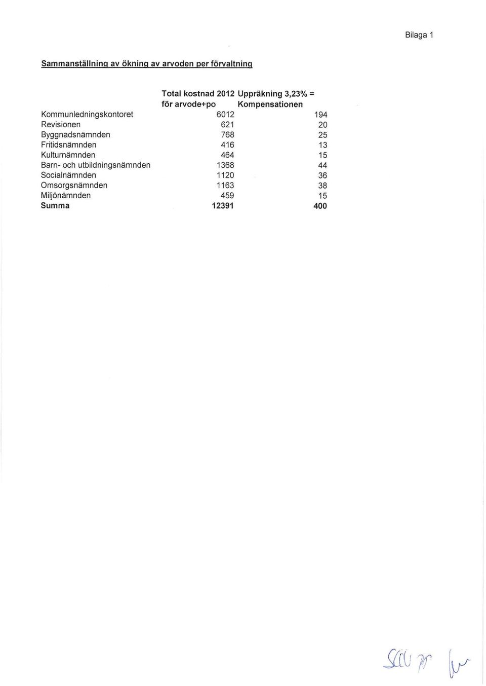 Socialnämnden Omsorgsn~mnden Miljön~mnden Summa Total kostnad 2012 Uppräkning 3,23% = för