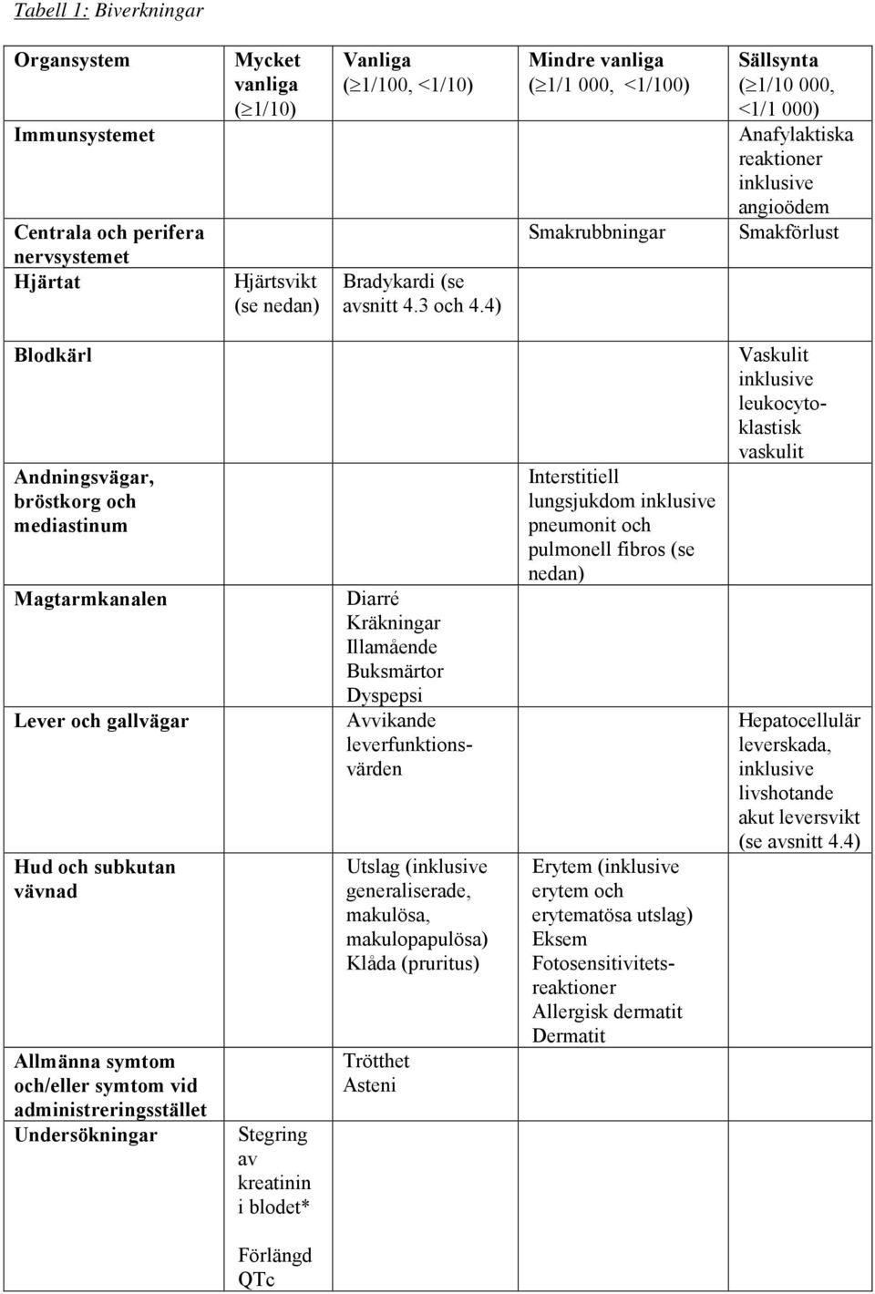 Magtarmkanalen Lever och gallvägar Hud och subkutan vävnad Allmänna symtom och/eller symtom vid administreringsstället Undersökningar Stegring av kreatinin i blodet* Diarré Kräkningar Illamående